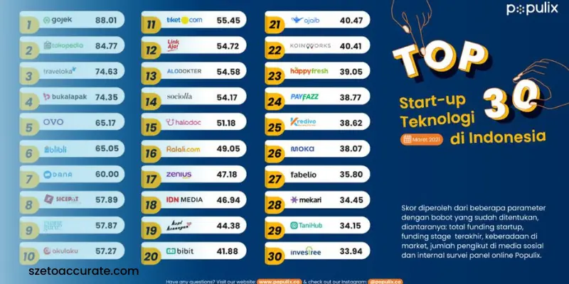 30 Startup Teknologi di Indonesia