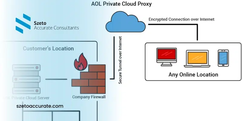 Accurate Online Private Cloud, Layanan Eksklusif Pengguna AOL