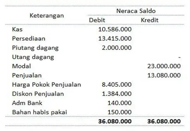 Buat neraca saldo keuangan
