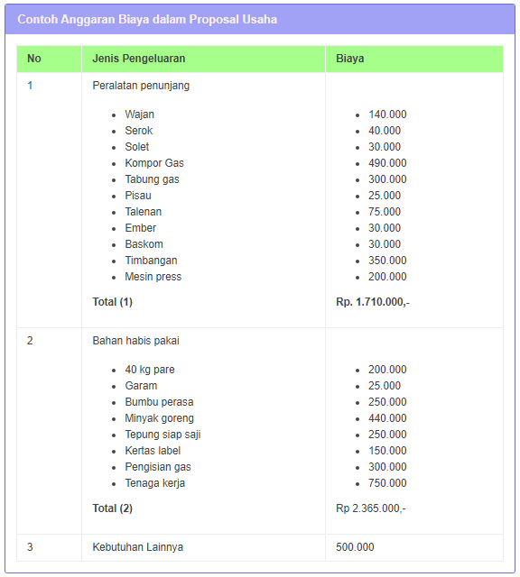 Apa yang termasuk anggaran biaya dalam proposal? Anggaran dalam proposal itu penting. Tawaran itu sendiri banyak digunakan oleh orang-orang untuk memastikan acara atau event berjalan dengan lancar