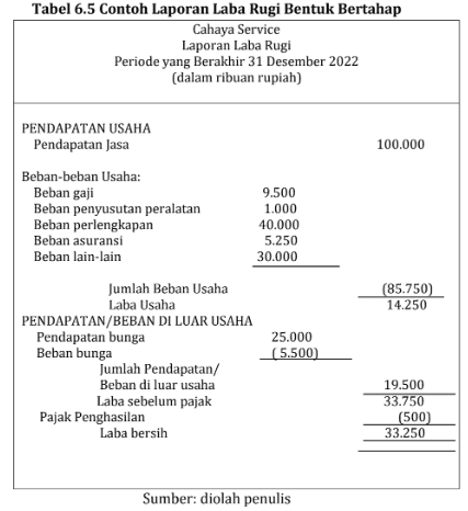 Contoh Laporan Laba Rugi Perusahaan Baru Berdiri