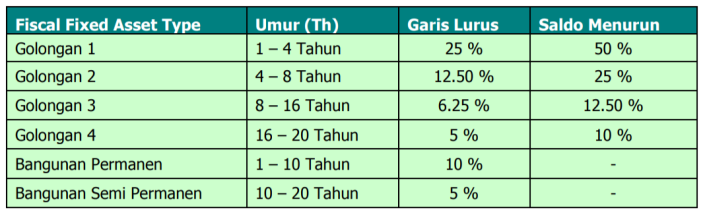 Daftar Fiscal Fixed Asset Type Perusahaan di Accurate
