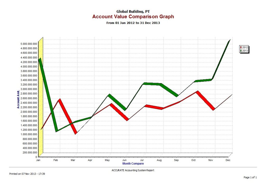 Graph Report Perbandingan pada Akun Tertentu di Accurate