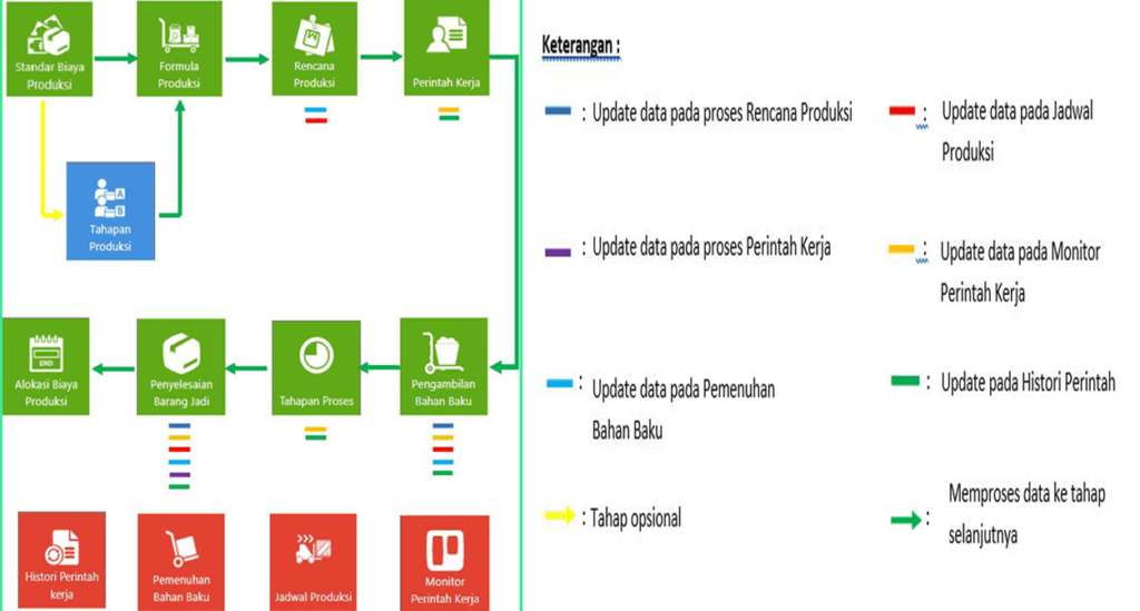 Langkah Langkah Persiapan Accurate Online Manufaktur