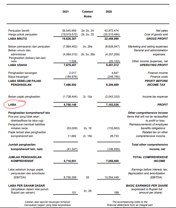 Laporan Laba Perusahaan PT Indofood