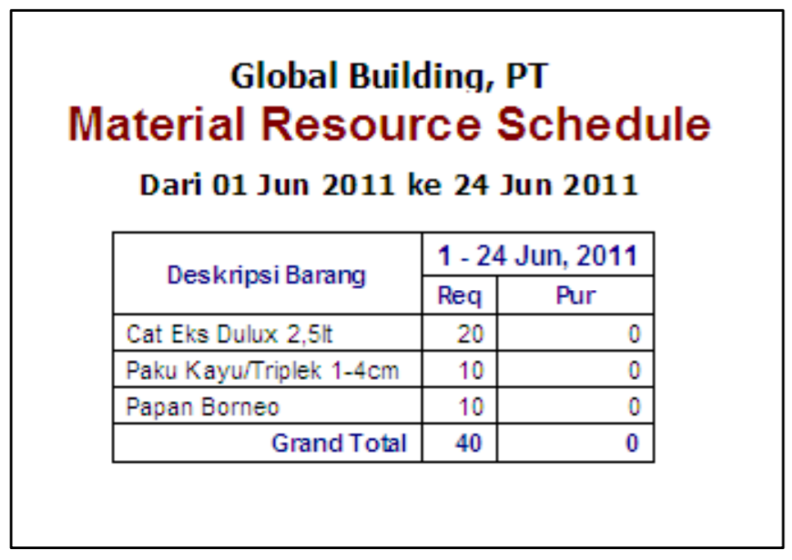 Laporan pada Modul Pabrikasi (Manufaktur) di Accurate
