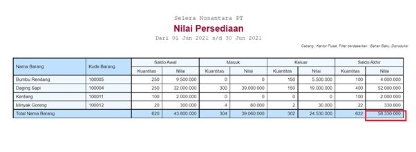 Mengenal Laporan Harga Pokok Produksi di Accurate Online