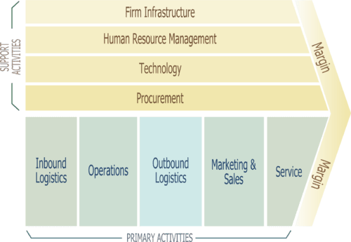 kategori value chain